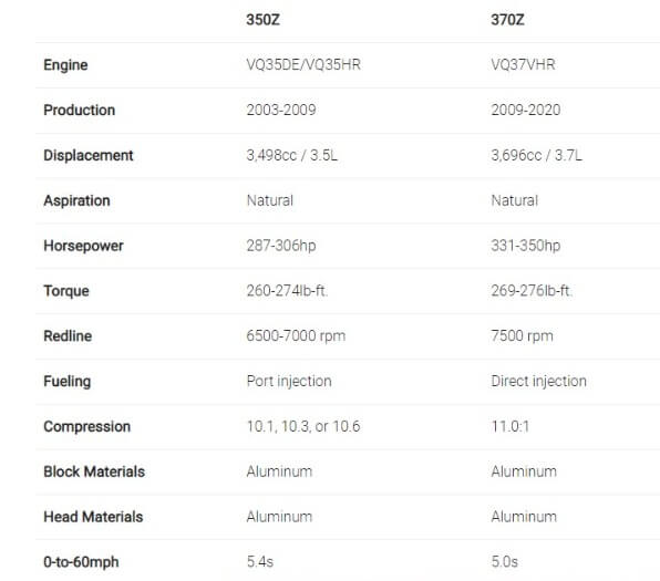 The Comparison of the Nissan 350Z and 370Z