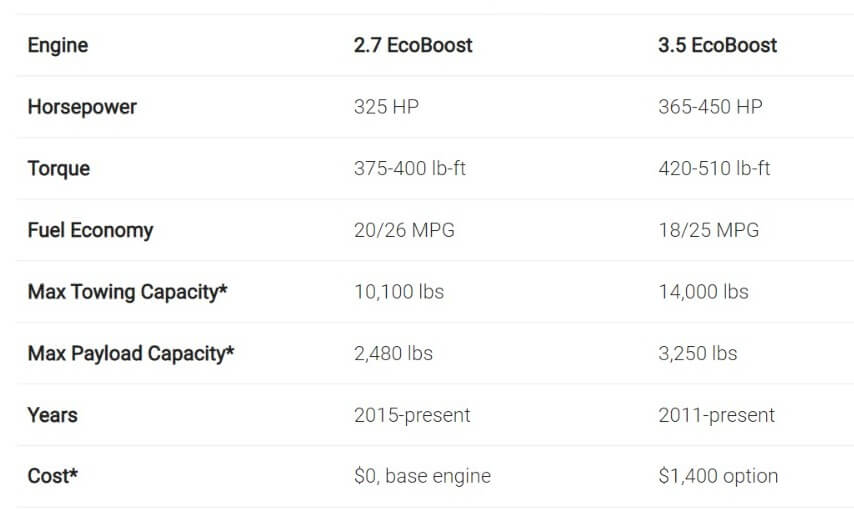 The Specs – Performance and Reliability of the Ford 2.7 and 3.5 EcoBoost