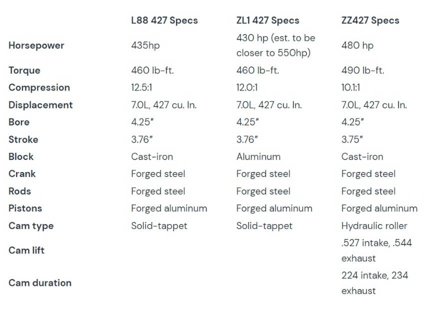 Chevy 427 Engine Specs