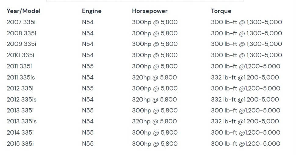 The Horsepower and Torque of the BMW 335i