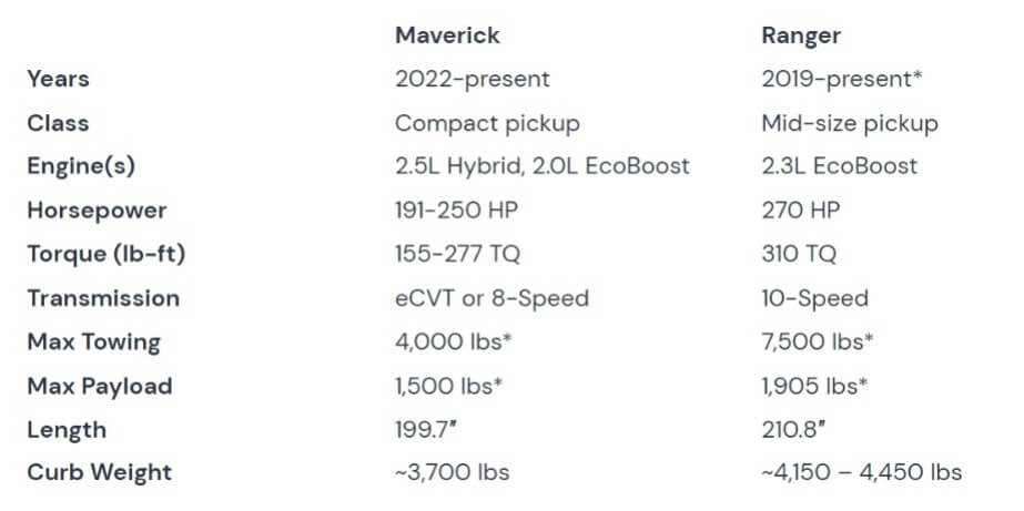 Ford Maverick vs Ranger Specs