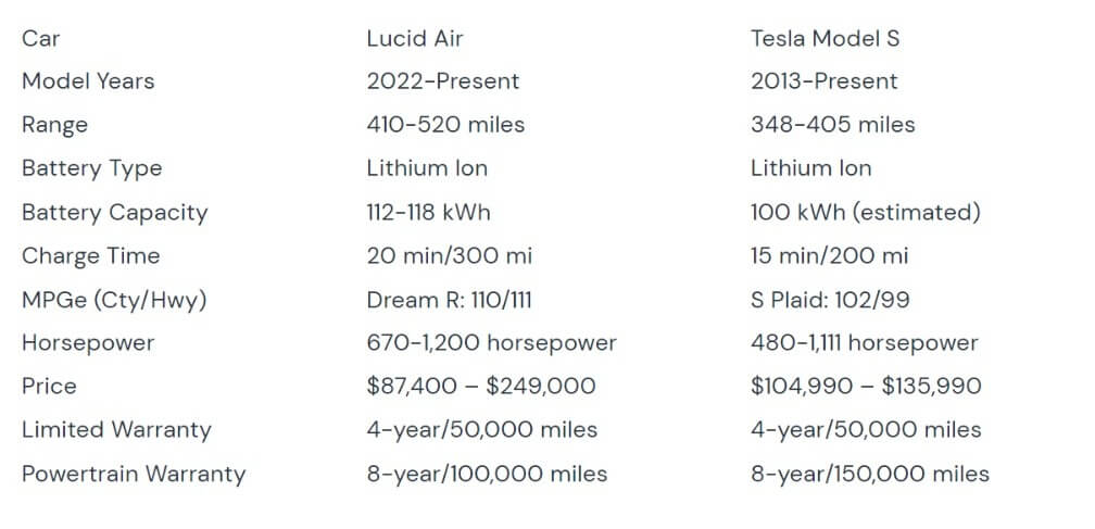 Which EV reigns supreme: the Lucid Air or the Tesla Model S?