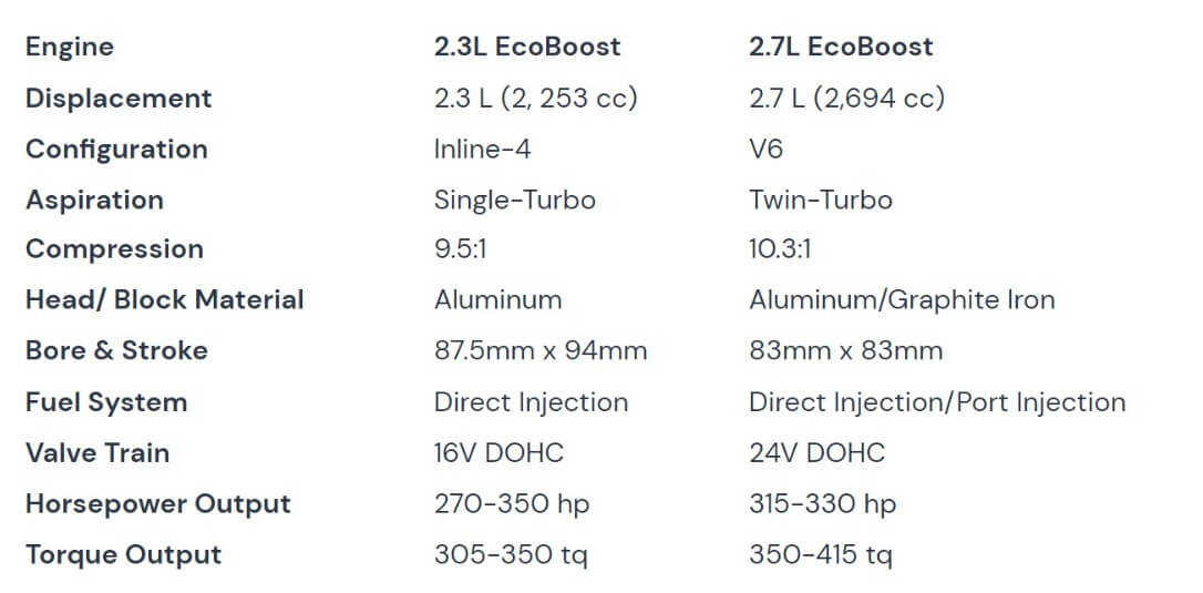 The Ford 2.3 EcoBoost vs. 2.7 EcoBoost